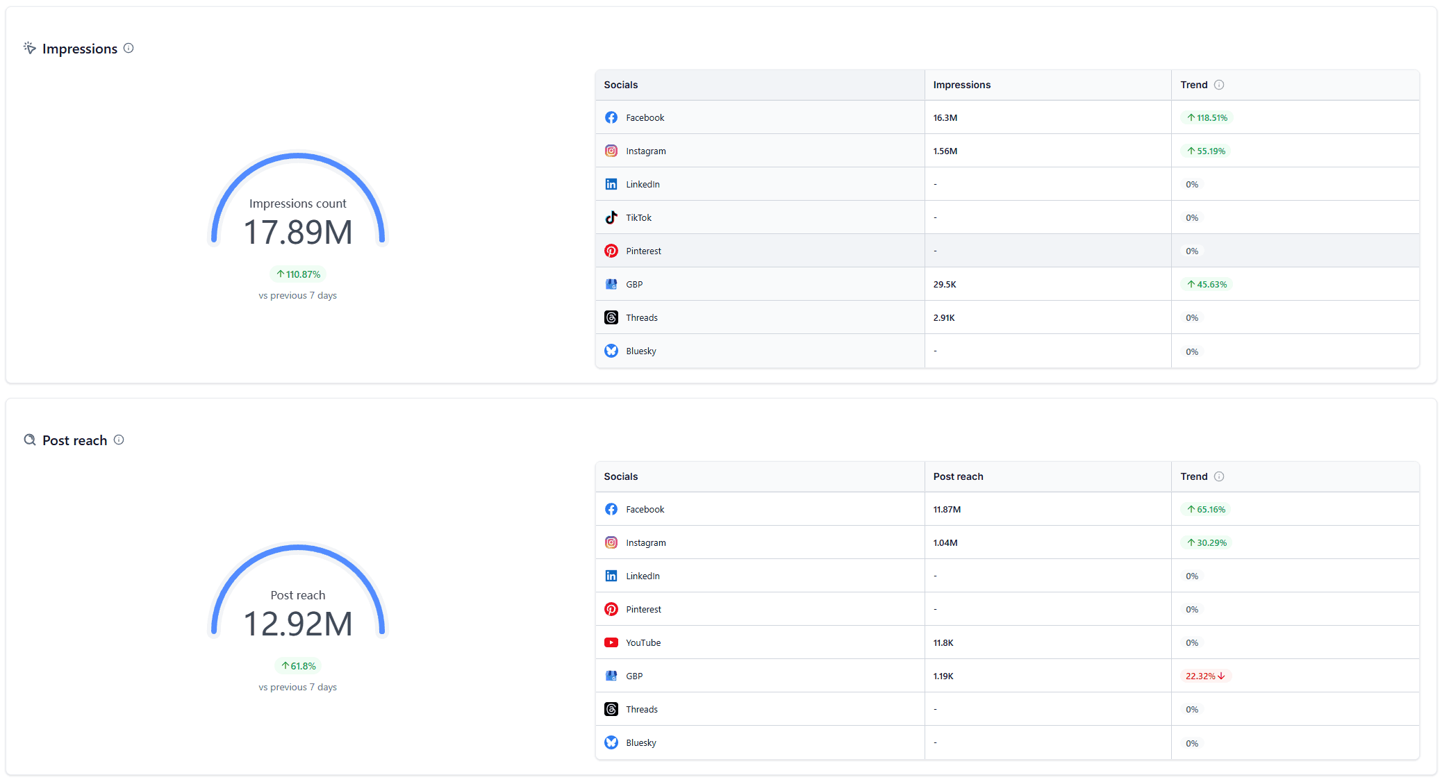 Social dashboard showing 17.89M impressions