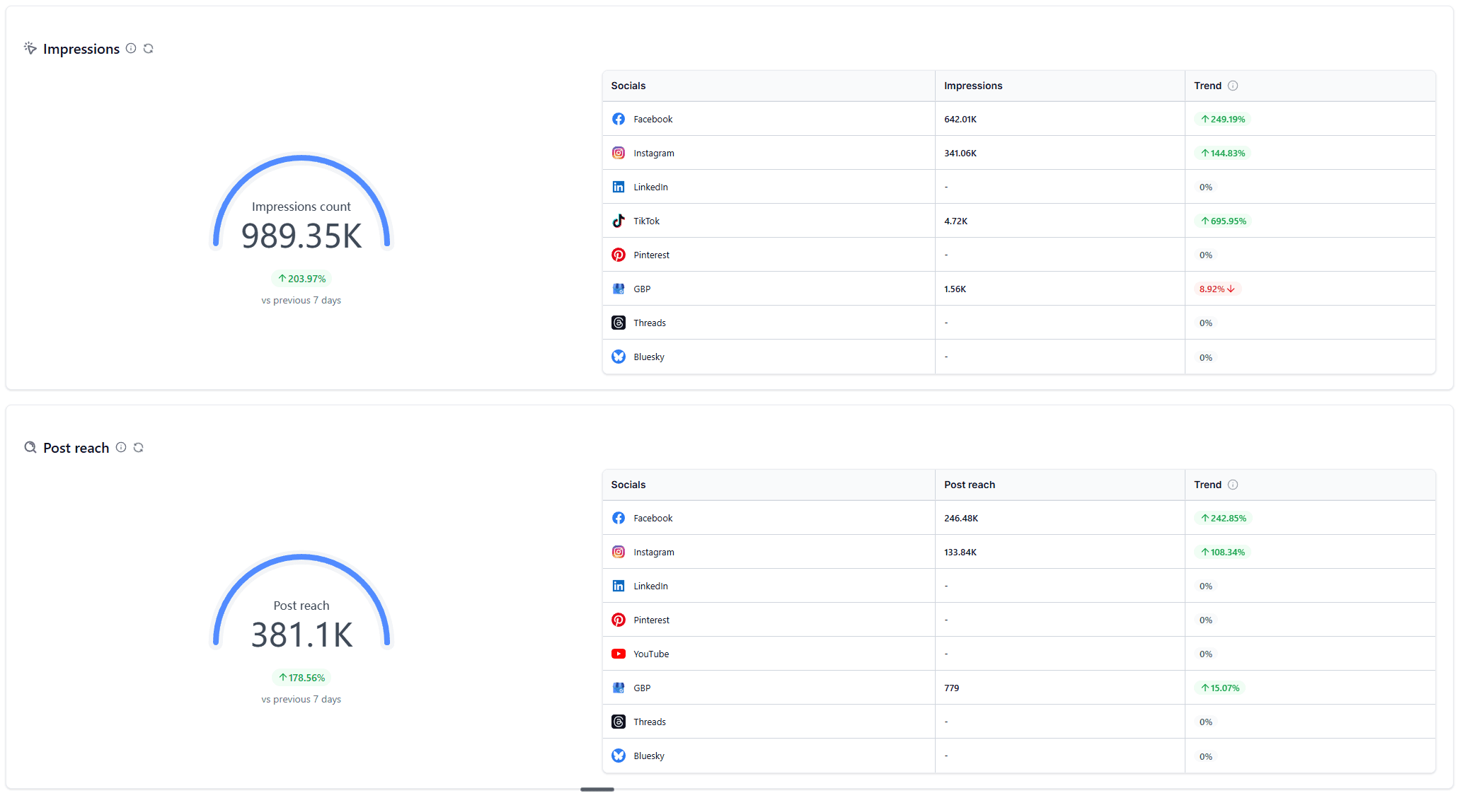 Social dashboard: 989K impressions (+204%) and 381K post reach