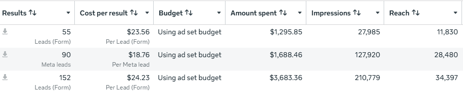 Meta Ads manager table with lead results and cost per lead